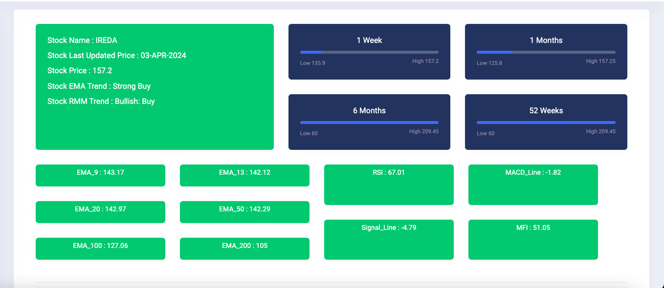 Stocks Screener Based On Technical Indicators